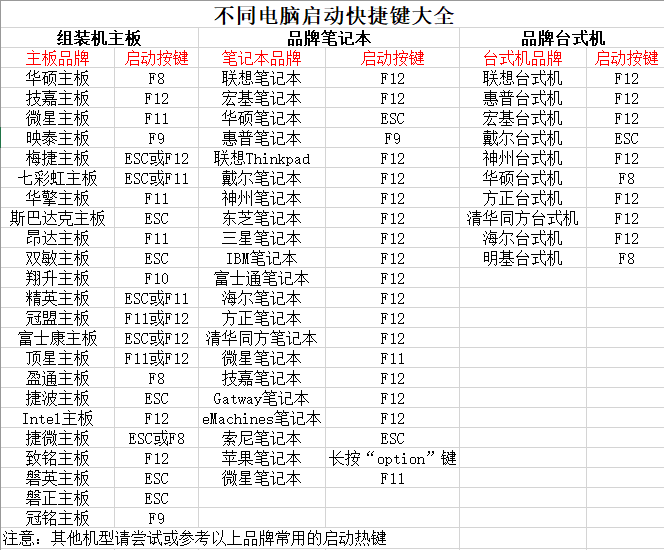 部分电脑u盘启动快捷键